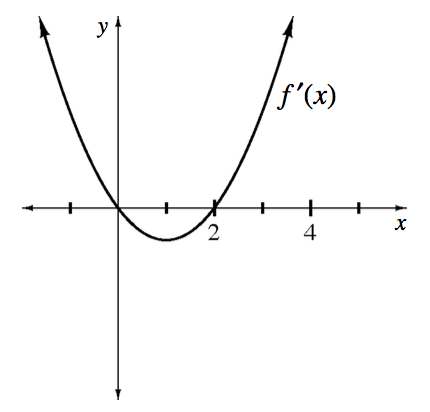 Upward parabola labeled, f prime of x, vertex at the point (1, comma negative 1, passing through the points (2, comma 0), & the origin.